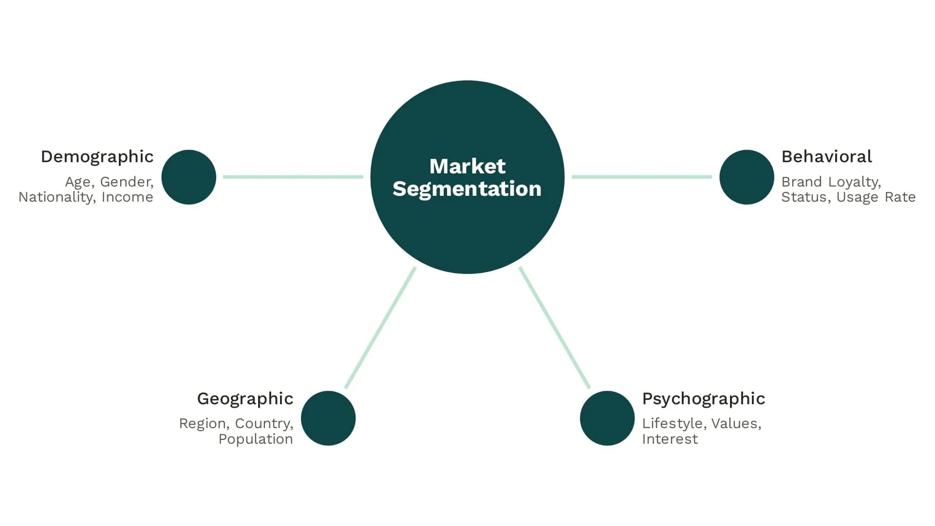 Market segmentation